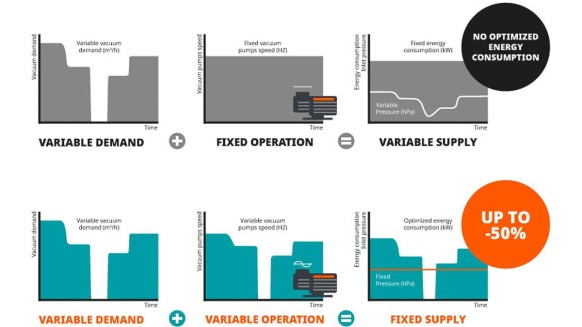 Control and Pumping Speed: Matching Capacity to Demand for Maximum Efficiency